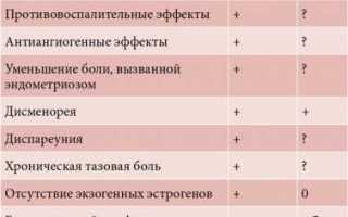 Визанна при лечении эндометриоза