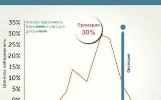 Перекрут ножки опухоли яичника