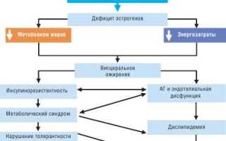 Какой гормональный препарат выбрать при климаксе