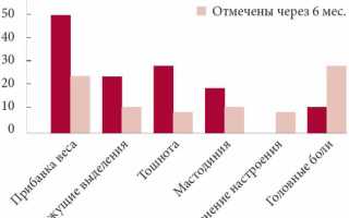 Контрацептивы для женщин