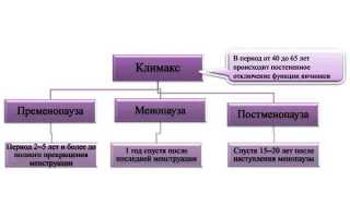 Как идут месячные при климаксе