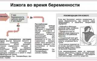 Изжога как первый признак беременности