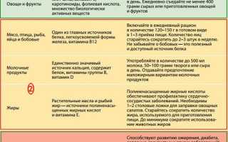 Какая диета при диафрагмальной грыже