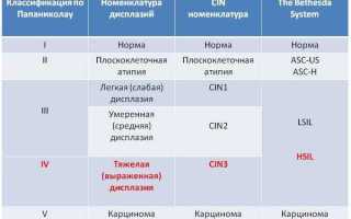 Лечение дискариоза шейки матки
