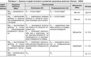 Гипофункция яичников у женщин